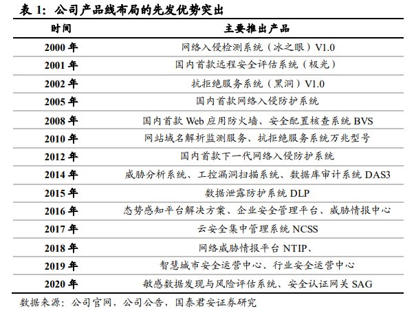 大L持C投資機(jī)會(huì) 網(wǎng)絡(luò)安全+國(guó)產(chǎn)軟件核心標(biāo)的，國(guó)產(chǎn)化增量可期